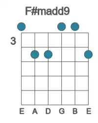 Guitar voicing #0 of the F# madd9 chord